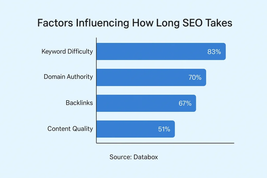 Factors Influencing How Long SEO Takes